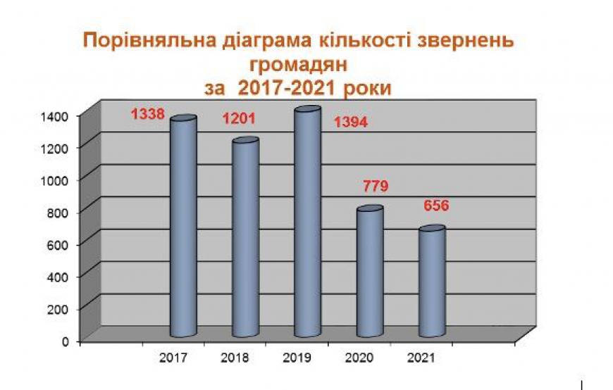 Аналітична довідка про підсумки роботи зі зверненнями громадян за 2021 рік