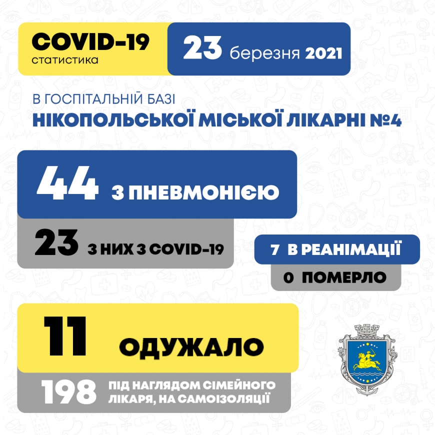 Захворюваність нікопольців на коронавірус станом на 23 березня 2021 року